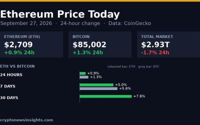Chart card: Ethereum 24-hour change on September 27, 2026 against Bitcoin and the total crypto market