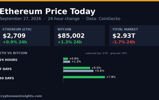 Chart card: Ethereum 24-hour change on September 27, 2026 against Bitcoin and the total crypto market