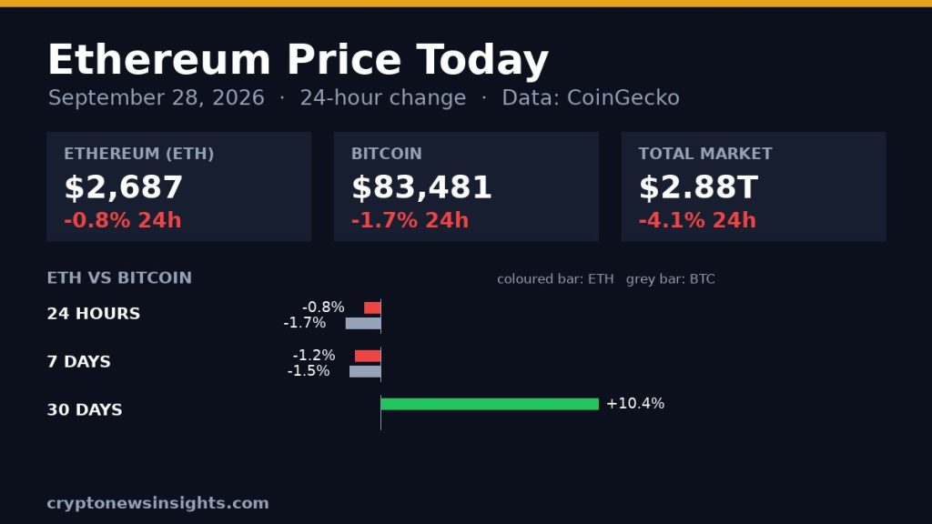 Chart card: Ethereum 24-hour change on September 28, 2026 against Bitcoin and the total crypto market