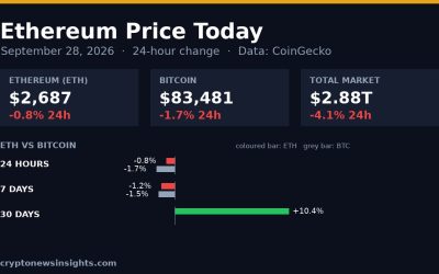 Chart card: Ethereum 24-hour change on September 28, 2026 against Bitcoin and the total crypto market