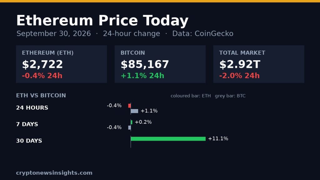 Chart card: Ethereum 24-hour change on September 30, 2026 against Bitcoin and the total crypto market