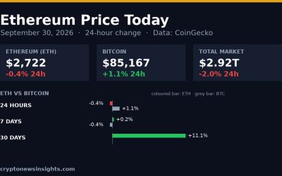 Chart card: Ethereum 24-hour change on September 30, 2026 against Bitcoin and the total crypto market