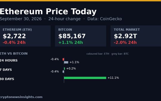 Chart card: Ethereum 24-hour change on September 30, 2026 against Bitcoin and the total crypto market