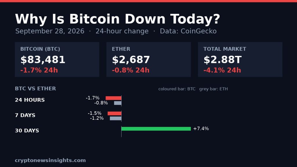 Chart card: Bitcoin 24-hour change on September 28, 2026 against Bitcoin and the total crypto market