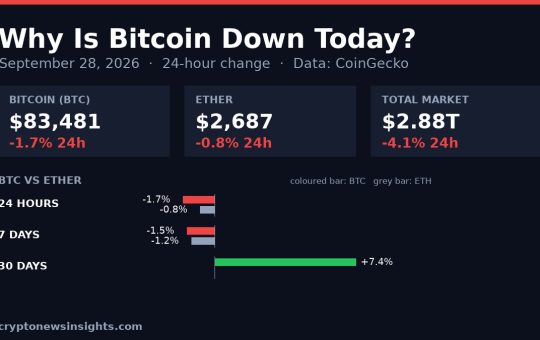 Chart card: Bitcoin 24-hour change on September 28, 2026 against Bitcoin and the total crypto market