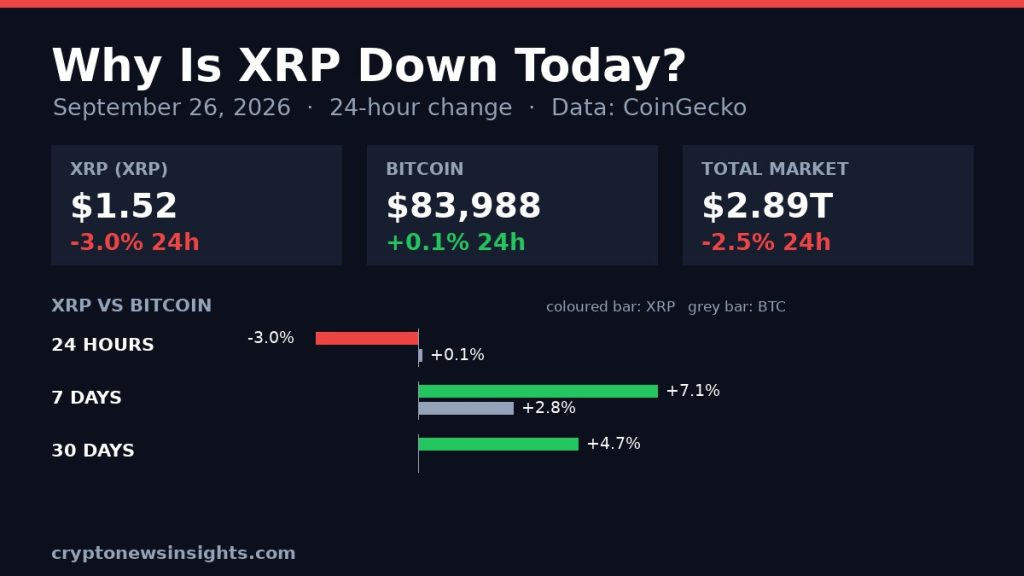 Chart card: XRP 24-hour change on September 26, 2026 against Bitcoin and the total crypto market