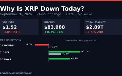 Chart card: XRP 24-hour change on September 26, 2026 against Bitcoin and the total crypto market