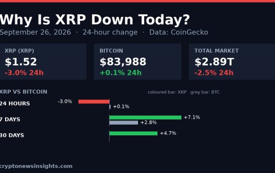 Chart card: XRP 24-hour change on September 26, 2026 against Bitcoin and the total crypto market