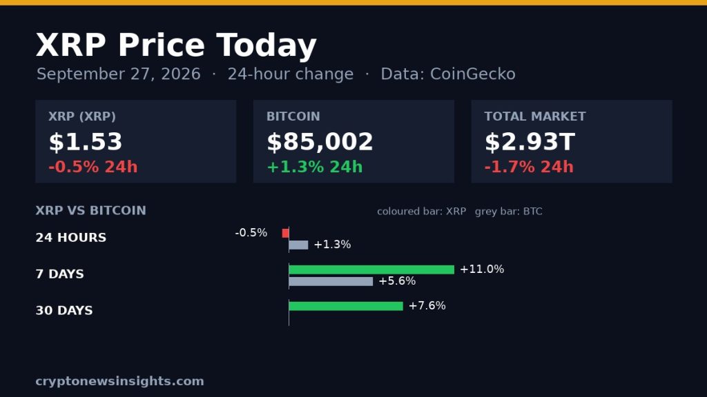 Chart card: XRP 24-hour change on September 27, 2026 against Bitcoin and the total crypto market