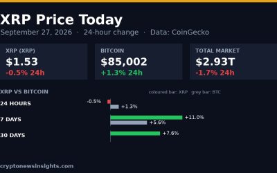 Chart card: XRP 24-hour change on September 27, 2026 against Bitcoin and the total crypto market
