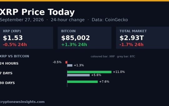 Chart card: XRP 24-hour change on September 27, 2026 against Bitcoin and the total crypto market