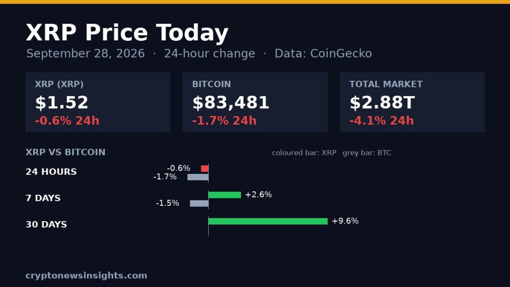 Chart card: XRP 24-hour change on September 28, 2026 against Bitcoin and the total crypto market