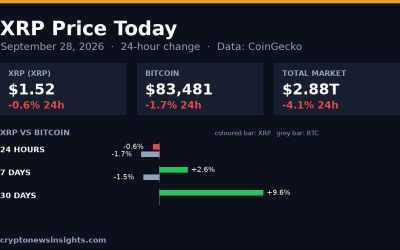 Chart card: XRP 24-hour change on September 28, 2026 against Bitcoin and the total crypto market