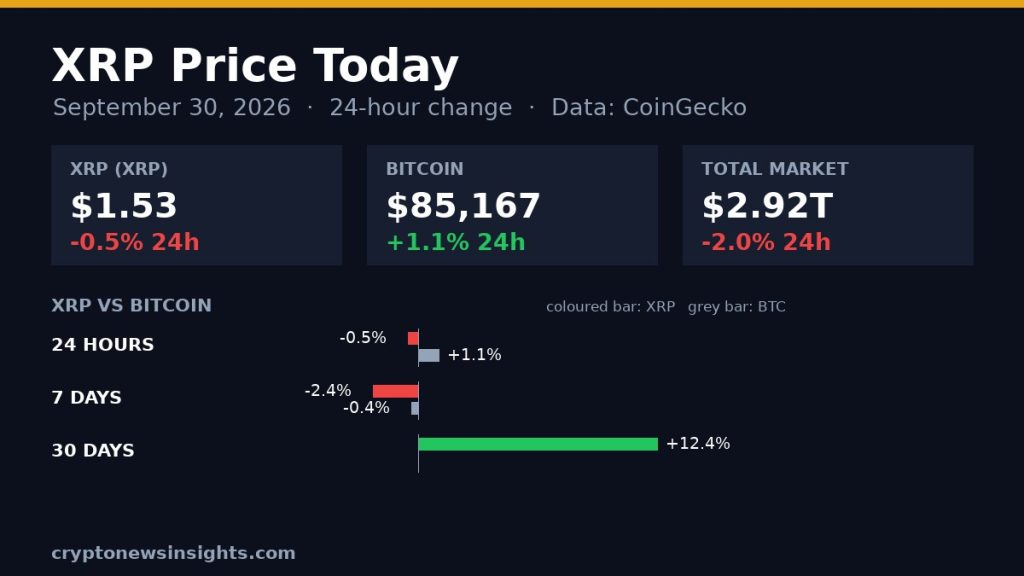 Chart card: XRP 24-hour change on September 30, 2026 against Bitcoin and the total crypto market