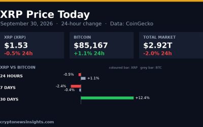 Chart card: XRP 24-hour change on September 30, 2026 against Bitcoin and the total crypto market
