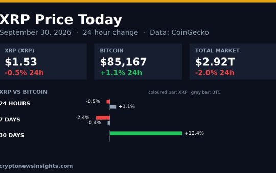 Chart card: XRP 24-hour change on September 30, 2026 against Bitcoin and the total crypto market