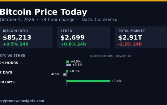 Chart card: Bitcoin 24-hour change on October 4, 2026 against Bitcoin and the total crypto market
