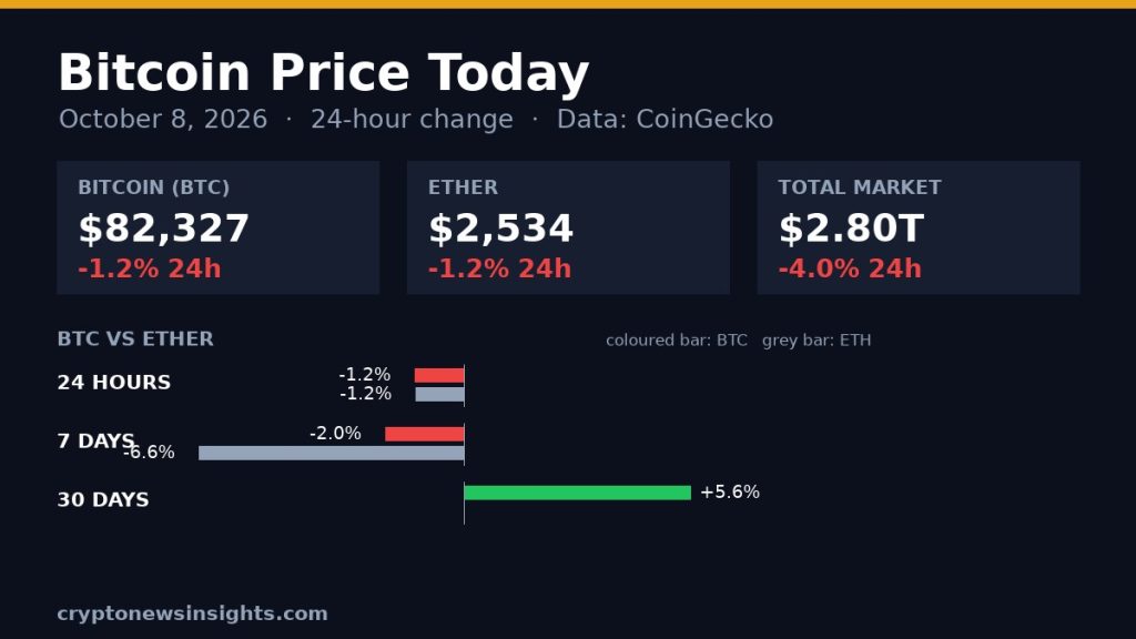 Bitcoin Price Today: BTC Steady at $82,327 as Market Falls 4.0%