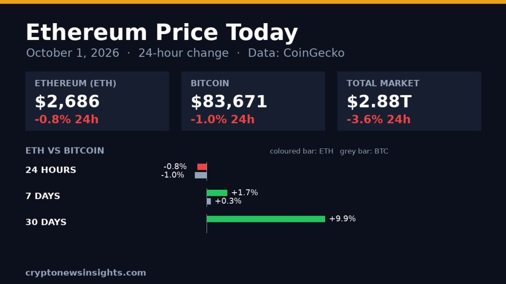 Chart card: Ethereum 24-hour change on October 1, 2026 against Bitcoin and the total crypto market