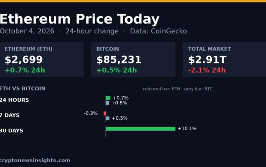 Chart card: Ethereum 24-hour change on October 4, 2026 against Bitcoin and the total crypto market