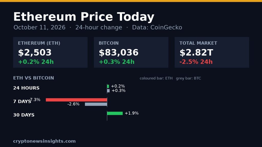 Ethereum Price Today: ETH Steady at $2,503 as Market Falls 2.5%