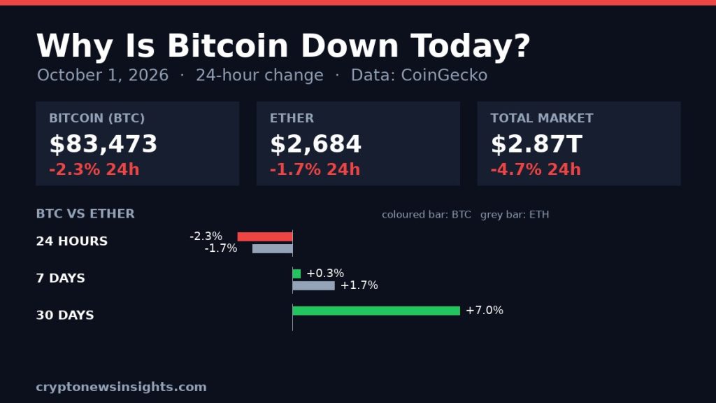 Chart card: Bitcoin 24-hour change on October 1, 2026 against Bitcoin and the total crypto market