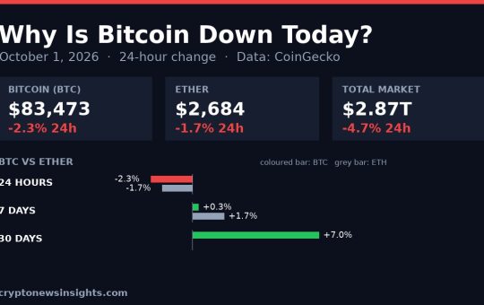 Chart card: Bitcoin 24-hour change on October 1, 2026 against Bitcoin and the total crypto market