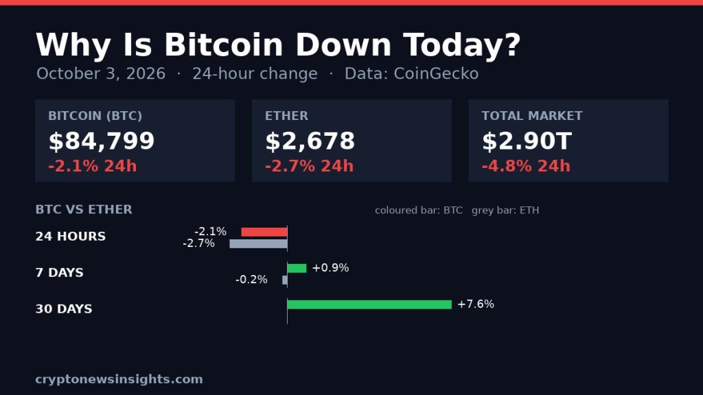 Chart card: Bitcoin 24-hour change on October 3, 2026 against Bitcoin and the total crypto market