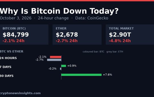Chart card: Bitcoin 24-hour change on October 3, 2026 against Bitcoin and the total crypto market