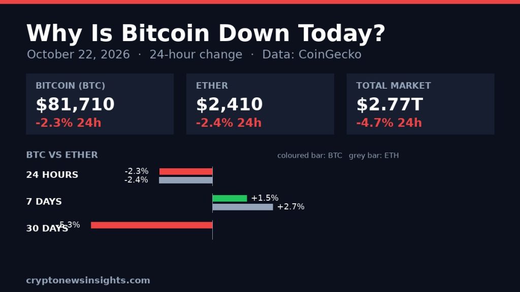 Why Is Bitcoin Down Today? BTC Falls 2.3% to $81,710