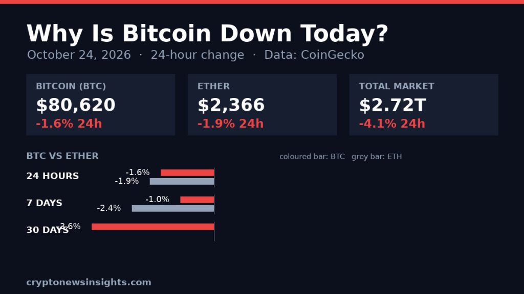 Why Is Bitcoin Down Today? BTC Falls 1.6% to $80,620