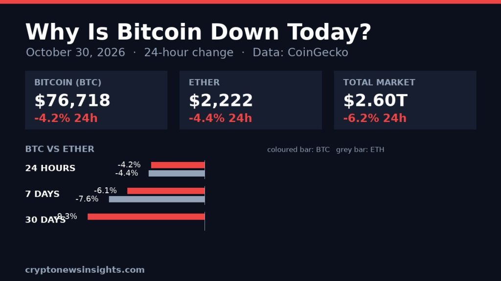 Why Is Bitcoin Down Today? BTC Falls 4.2% to $76,718