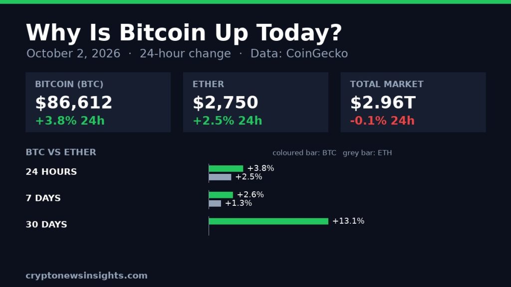 Chart card: Bitcoin 24-hour change on October 2, 2026 against Bitcoin and the total crypto market