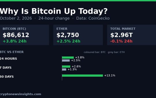 Chart card: Bitcoin 24-hour change on October 2, 2026 against Bitcoin and the total crypto market