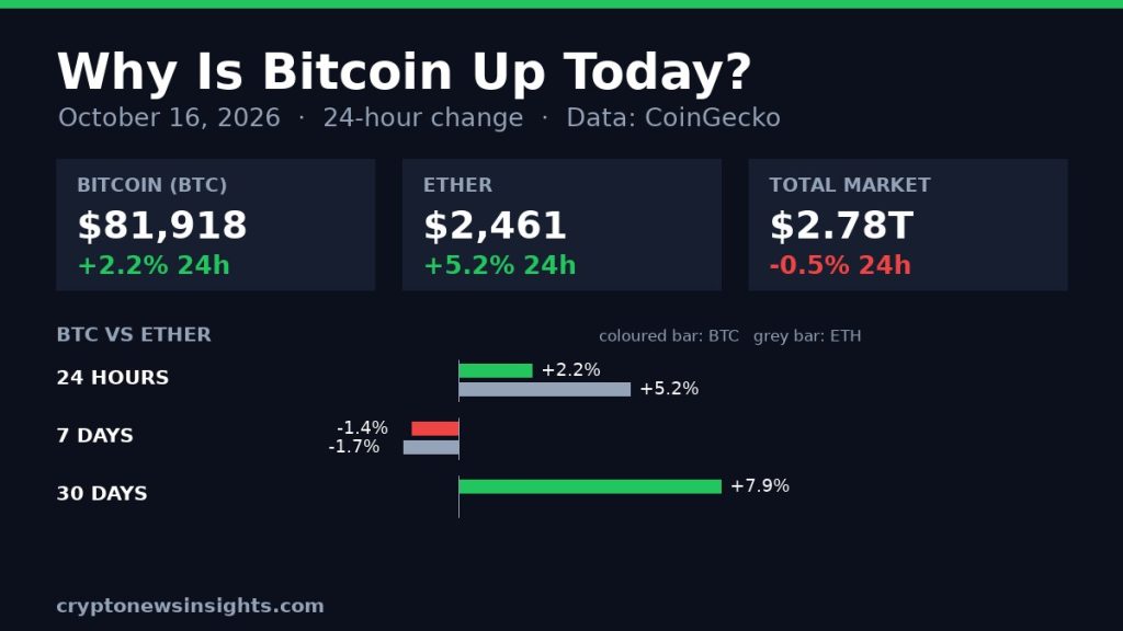 Why Is Bitcoin Up Today? BTC Rises 2.2% to $81,918