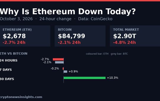 Chart card: Ethereum 24-hour change on October 3, 2026 against Bitcoin and the total crypto market