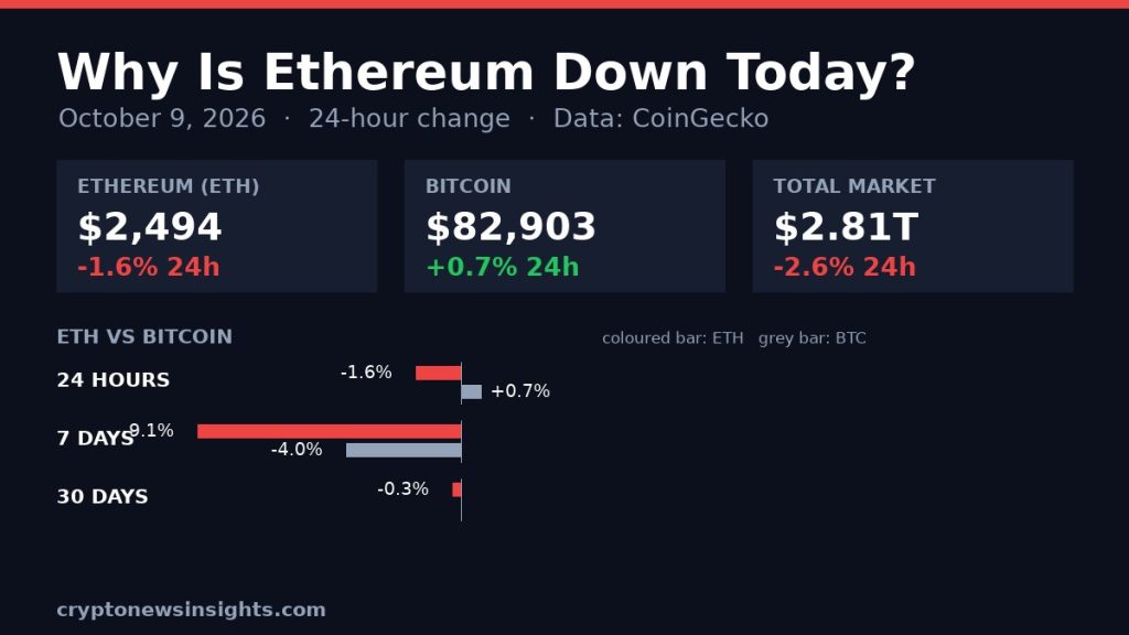 Why Is Ethereum Down Today? ETH Falls 1.6% to $2,494