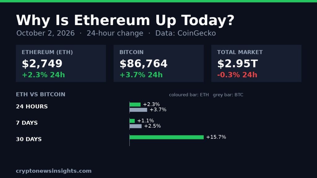 Chart card: Ethereum 24-hour change on October 2, 2026 against Bitcoin and the total crypto market