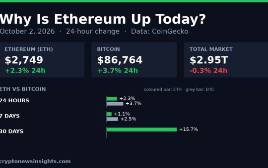 Chart card: Ethereum 24-hour change on October 2, 2026 against Bitcoin and the total crypto market