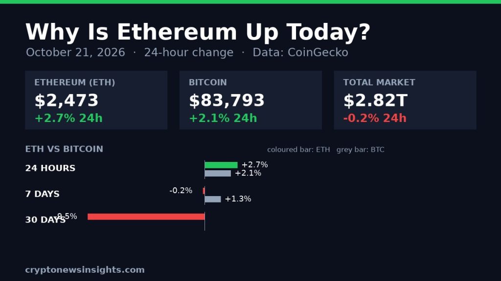 Why Is Ethereum Up Today? ETH Rises 2.7% to $2,473