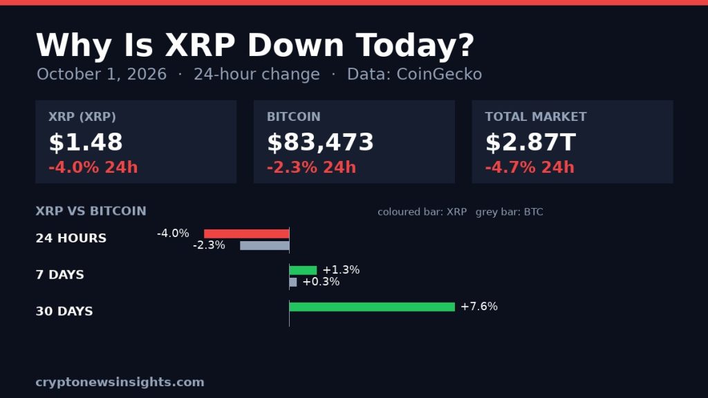 Chart card: XRP 24-hour change on October 1, 2026 against Bitcoin and the total crypto market