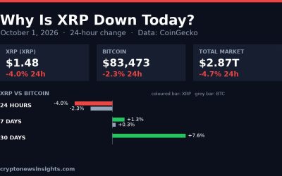 Chart card: XRP 24-hour change on October 1, 2026 against Bitcoin and the total crypto market