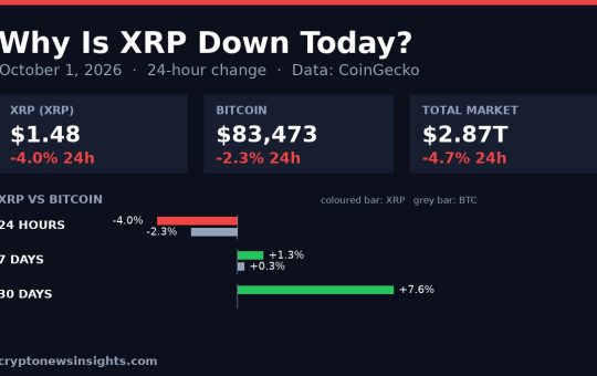 Chart card: XRP 24-hour change on October 1, 2026 against Bitcoin and the total crypto market