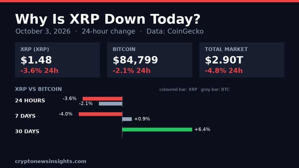 Chart card: XRP 24-hour change on October 3, 2026 against Bitcoin and the total crypto market