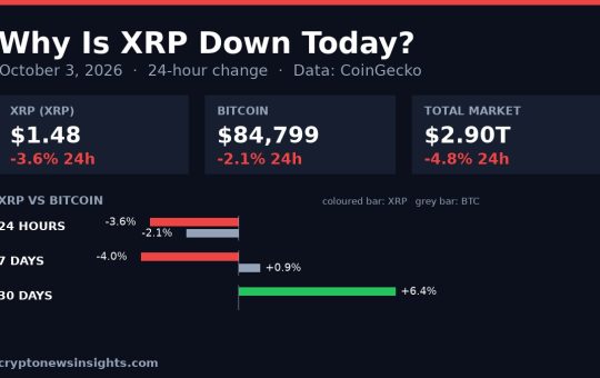 Chart card: XRP 24-hour change on October 3, 2026 against Bitcoin and the total crypto market