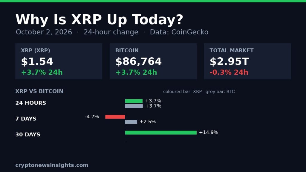 Chart card: XRP 24-hour change on October 2, 2026 against Bitcoin and the total crypto market