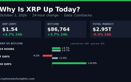 Chart card: XRP 24-hour change on October 2, 2026 against Bitcoin and the total crypto market