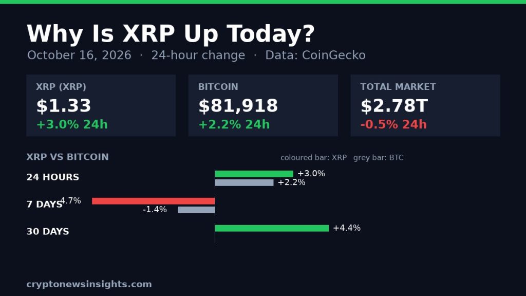 Why Is XRP Up Today? XRP Rises 3.0% to $1.33
