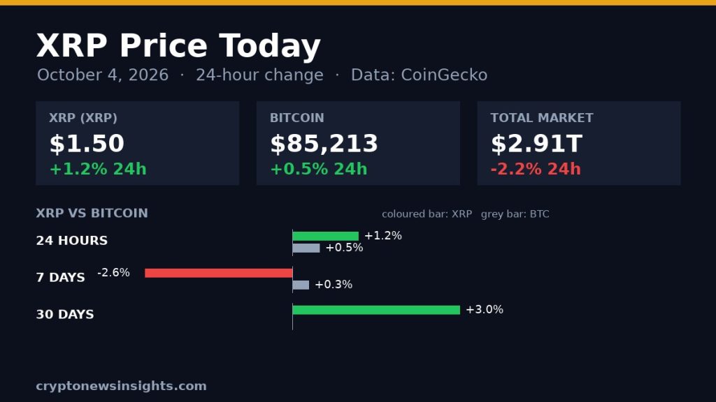 Chart card: XRP 24-hour change on October 4, 2026 against Bitcoin and the total crypto market