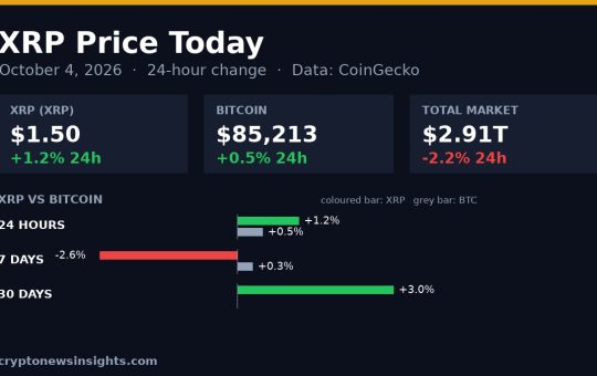 Chart card: XRP 24-hour change on October 4, 2026 against Bitcoin and the total crypto market
